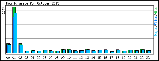 Hourly usage