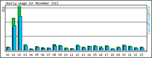 Hourly usage