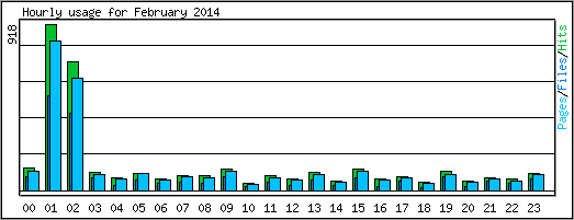 Hourly usage