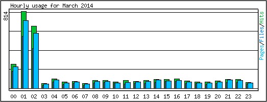 Hourly usage