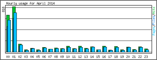 Hourly usage