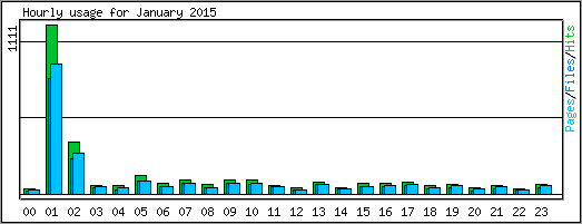 Hourly usage