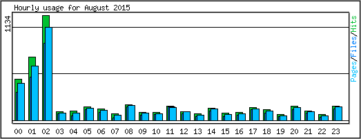 Hourly usage