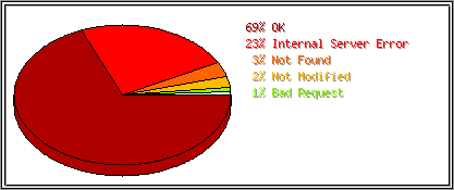 Status Codes