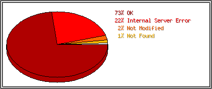Status Codes