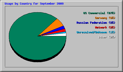Usage by Country for September 2009