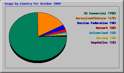 Usage by Country for October 2009