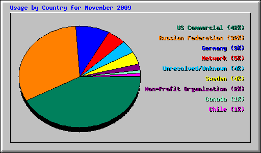 Usage by Country for November 2009