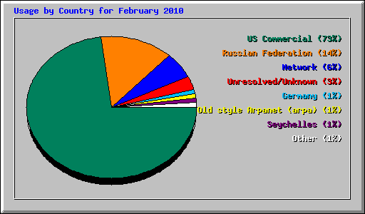 Usage by Country for February 2010