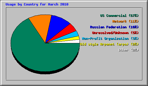 Usage by Country for March 2010