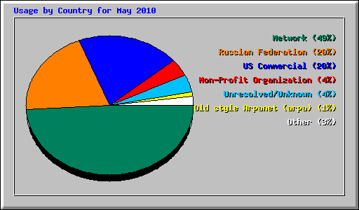 Usage by Country for May 2010