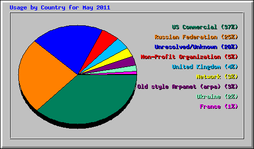 Usage by Country for May 2011