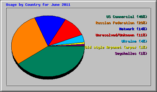 Usage by Country for June 2011