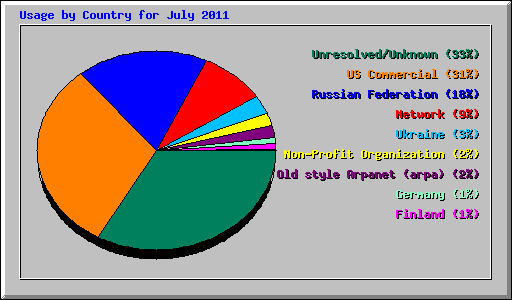 Usage by Country for July 2011