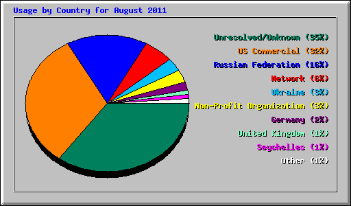 Usage by Country for August 2011
