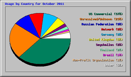 Usage by Country for October 2011