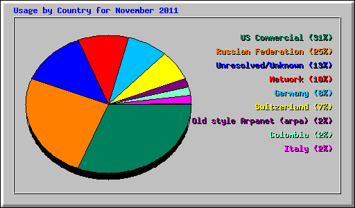 Usage by Country for November 2011