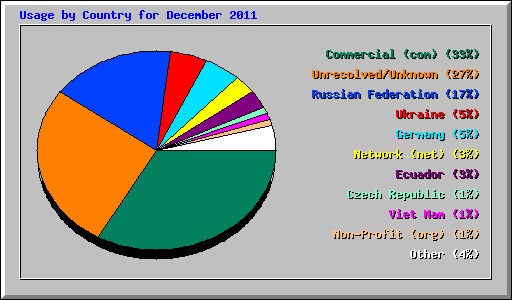 Usage by Country for December 2011