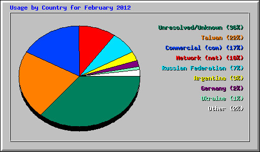 Usage by Country for February 2012
