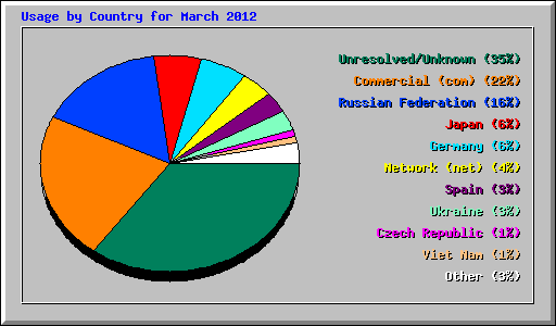 Usage by Country for March 2012