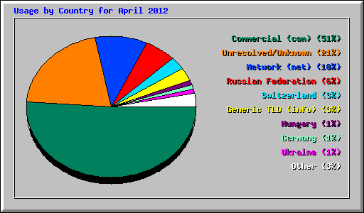Usage by Country for April 2012