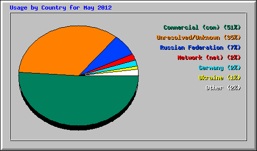 Usage by Country for May 2012