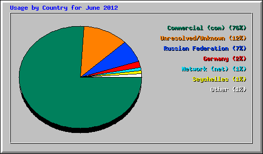 Usage by Country for June 2012