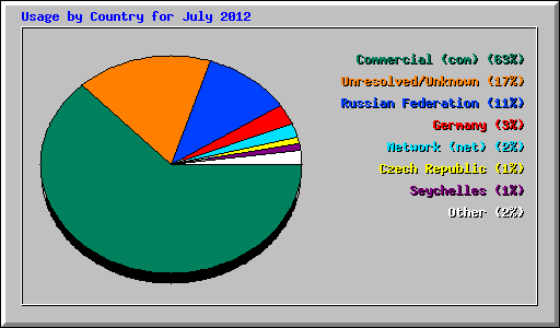 Usage by Country for July 2012