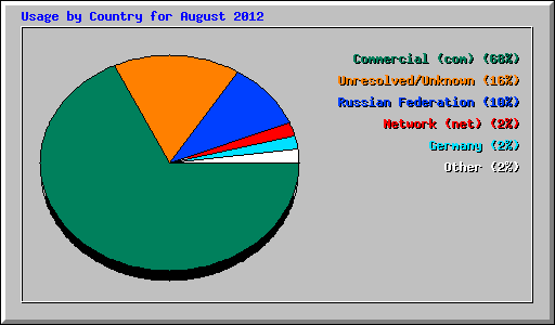 Usage by Country for August 2012