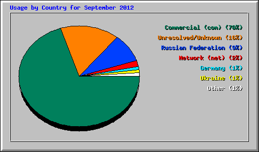 Usage by Country for September 2012