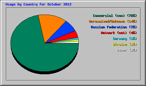 Usage by Country for October 2012