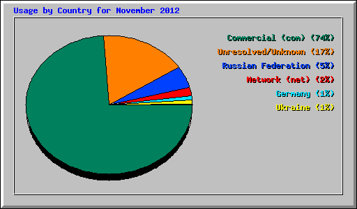 Usage by Country for November 2012