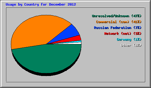 Usage by Country for December 2012