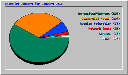 Usage by Country for January 2013