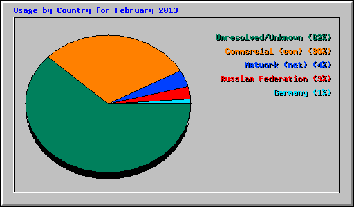 Usage by Country for February 2013