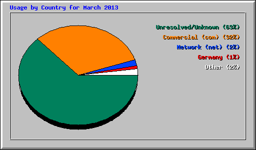 Usage by Country for March 2013