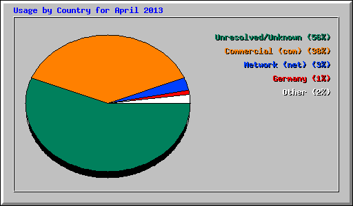 Usage by Country for April 2013