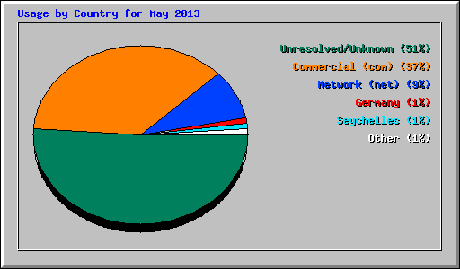 Usage by Country for May 2013
