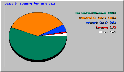Usage by Country for June 2013
