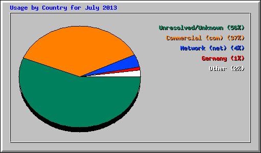Usage by Country for July 2013