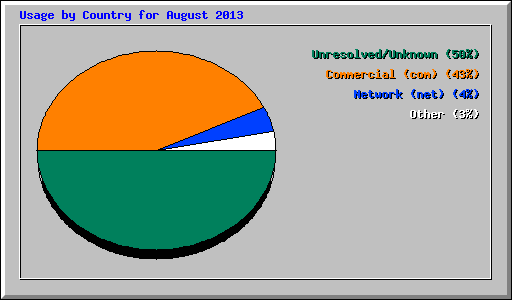Usage by Country for August 2013