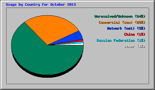 Usage by Country for October 2013