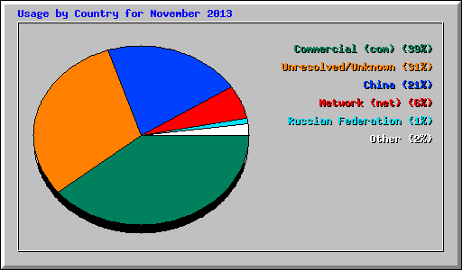 Usage by Country for November 2013