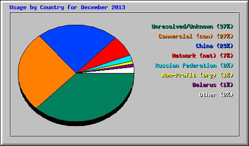 Usage by Country for December 2013
