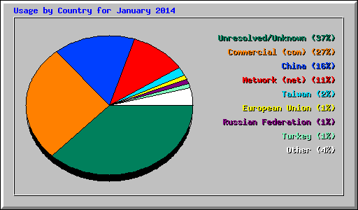 Usage by Country for January 2014