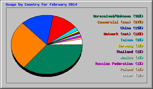 Usage by Country for February 2014