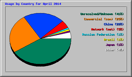 Usage by Country for April 2014