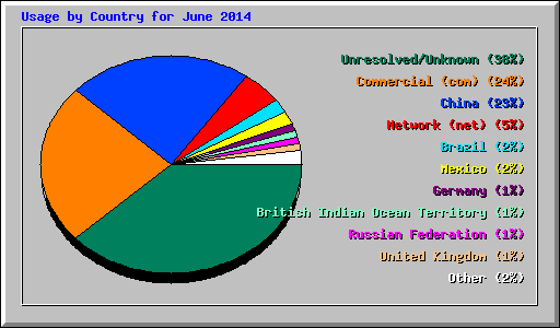 Usage by Country for June 2014
