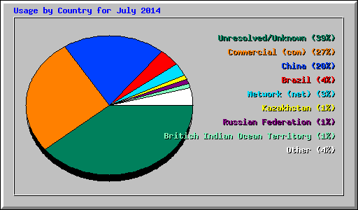 Usage by Country for July 2014