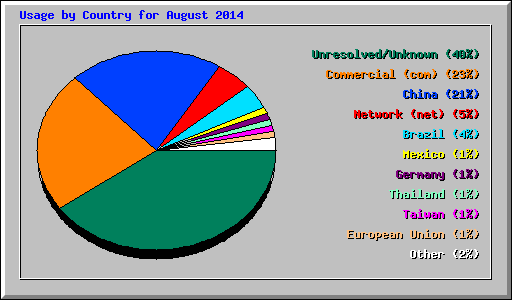 Usage by Country for August 2014